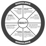 The Equality Wheel